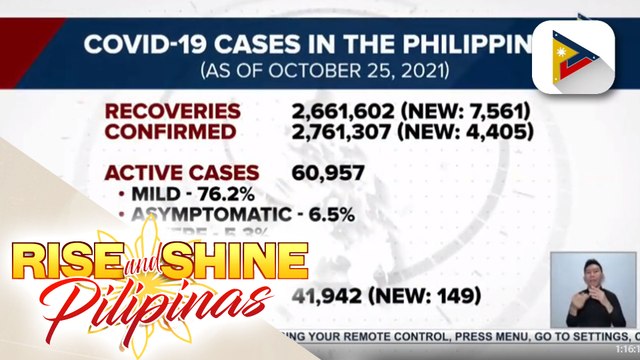 Bilang ng mga gumaling sa COVID-19 sa bansa, nadagdagan ng higit 7,000