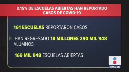 El 0.15% de las escuelas han reportado algún caso Covid-19 tras regreso a clases