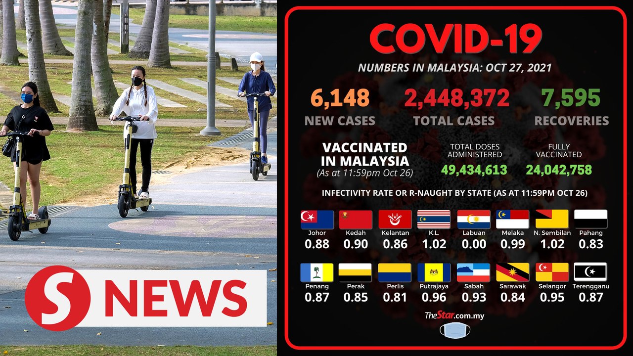Covid-19: M'sia records 6,148 new cases on Oct 27