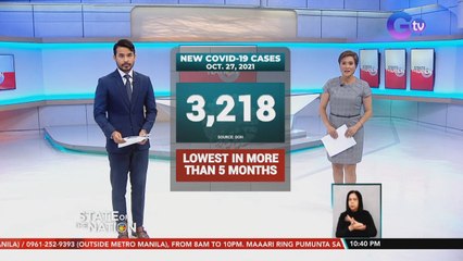 3,218 bagong COVID-19 cases, naitala ngayong Miyerkules Oct. 27 | SONA