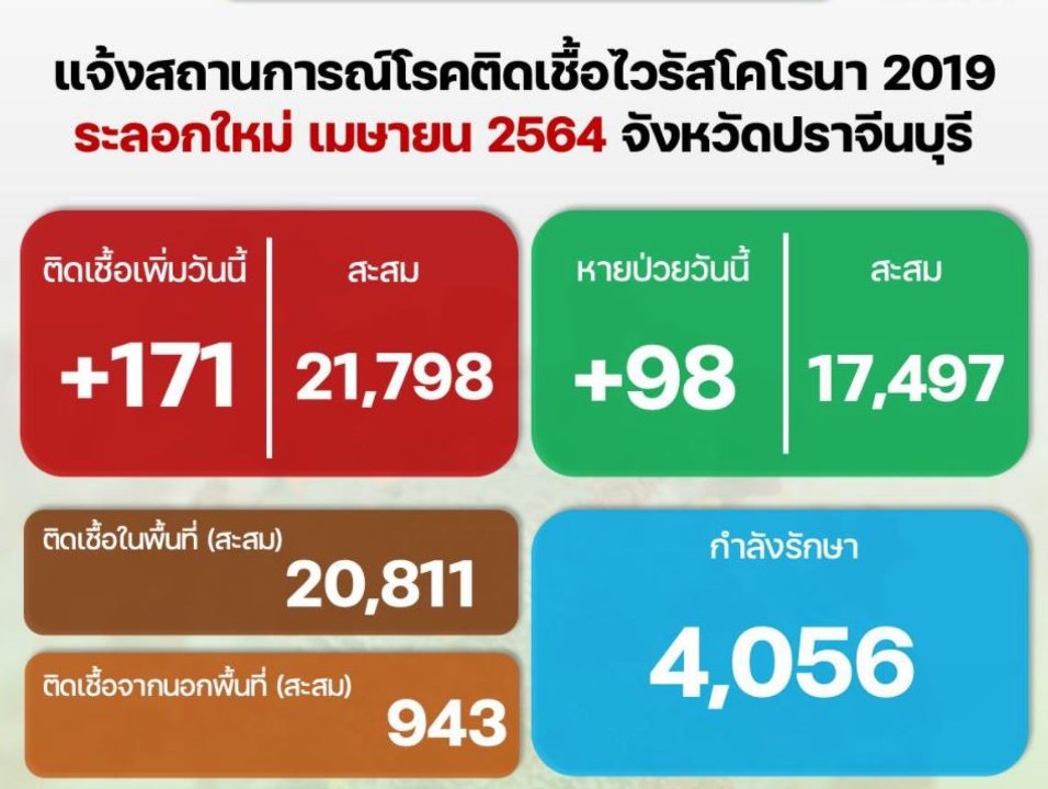 "โควิด-19" ปราจีนบุรี ติดเชื้อพุ่ง 171 ราย - โร...