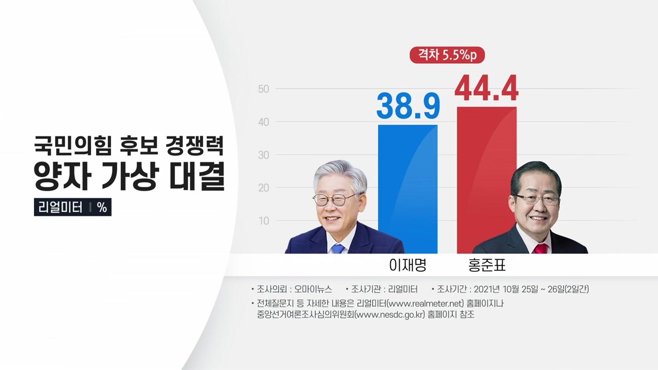가상 양자대결서 "이 38.9% vs 홍 44.4%...이 40.9% vs 윤 45.3%" / YTN