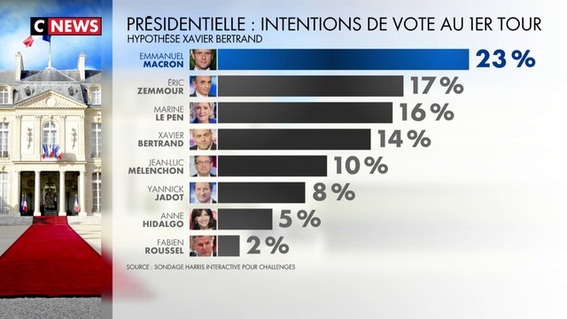 Emmanuel Macron en tête des sondages avec 23%