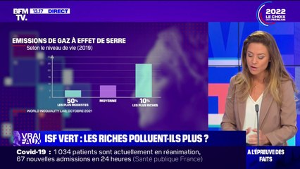 LA VÉRIF - Les plus riches émettent-ils plus de CO2 que les autres ?