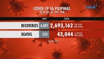 4,008 ang naitalang bagong COVID cases ngayong araw | 24 Oras Weekend
