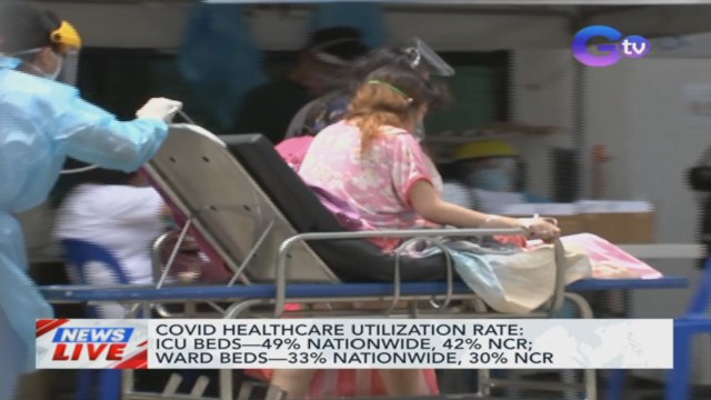 COVID healthcare utilization rate: ICU beds -49% Nationwide, 42% NCR; Ward beds 33% Nationwide, 30% NCR | News Live