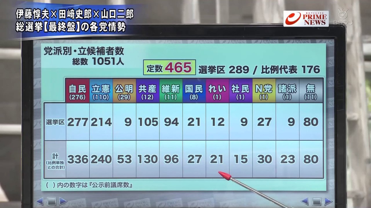 1 bsフジliveプライムニュース 衆院選議席を徹底予測 伊藤惇夫 田﨑史郎 山口二郎が戦い方分析 動画 Dailymotion