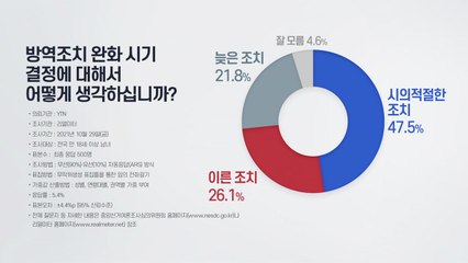 국민 절반 "방역 완화 조치는 시의적절" / YTN