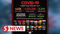 Covid-19: 4,626 new infections, 5,299 recoveries