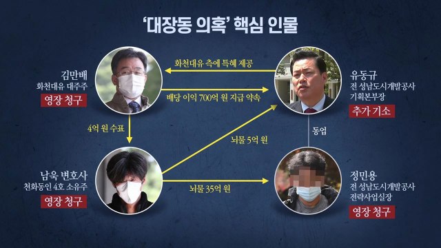 [이슈인사이드] '대장동 핵심' 651억 배임 적용...수사 '윗선' 향하나 / YTN