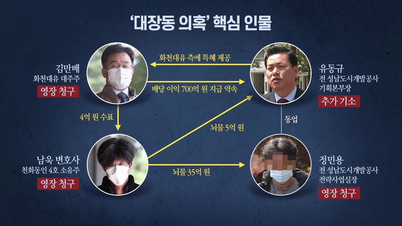 [이슈인사이드] '대장동 핵심' 651억 배임 적용...수사 '윗선' 향하나 / YTN