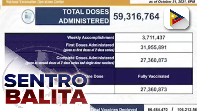 DOH, umaasa na maaabot na ng NCR ang 100% vaccination coverage para sa adult population; DOH at DILG, pinaiimbestigahan ang nasa 150-K doses ng COVID-19 vaccines na kasamang nasunog sa Pagadian city