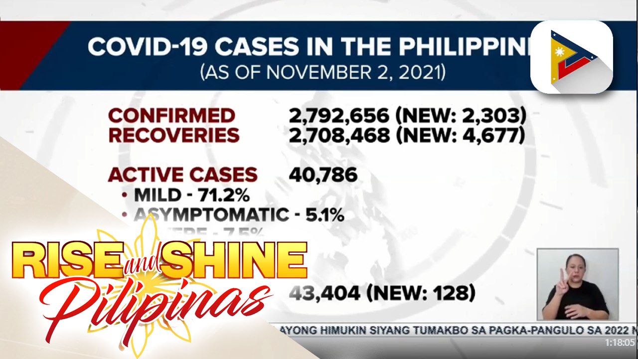 Pinakamababang bilang ng naitalang COVID-19 cases sa nakalipas na walong buwan, naitala kahapon; bilang ng mga gumaling sa COVID-19 sa bansa, nadagdagan ng higit 4,600