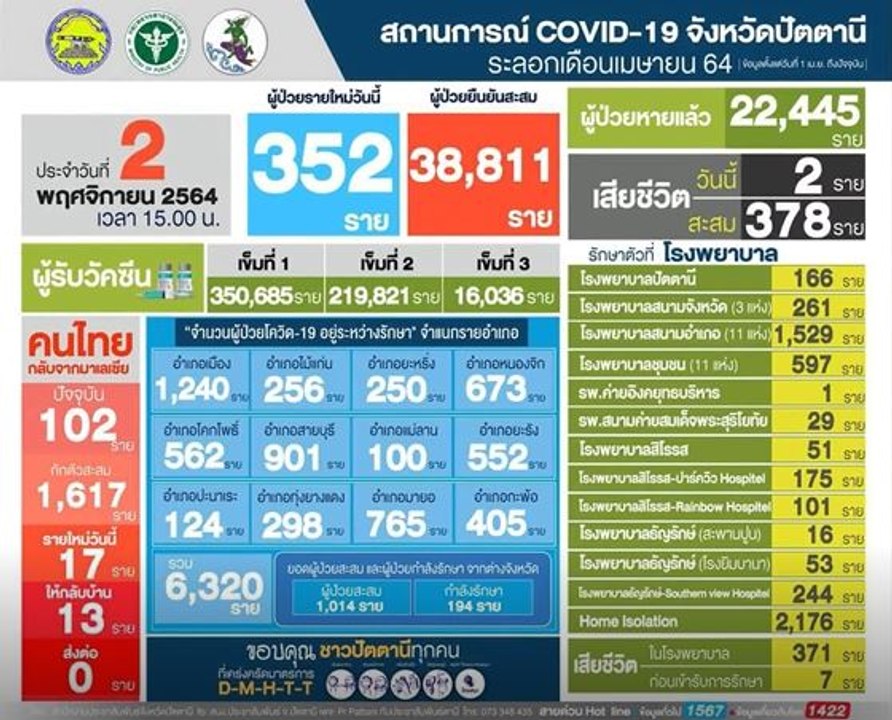 "โควิด-19" ปัตตานี สาหัส! ติดเชื้อพุ่ง 352 คน ปิดหมู่บ้านหลังผู้ป่วยปะปนอยู่
