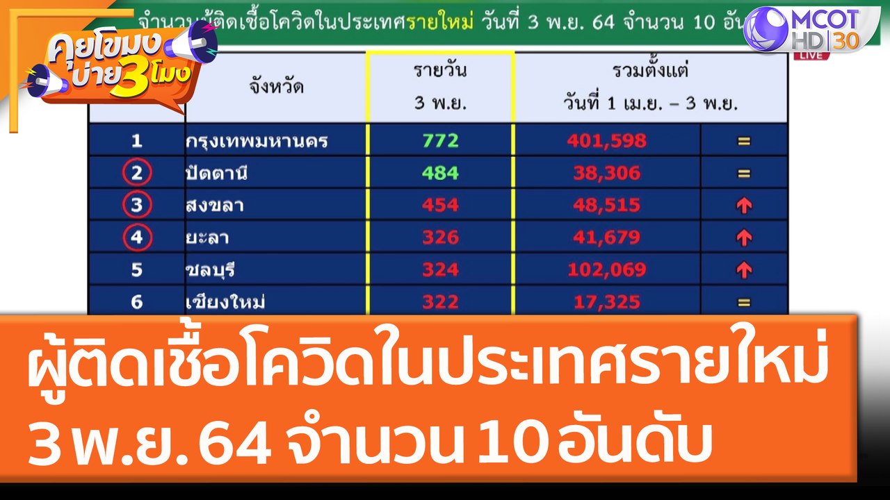 ผู้ติดเชื้อโควิดในประเทศรายใหม่ 3 พ.ย. 64 จำนวน...