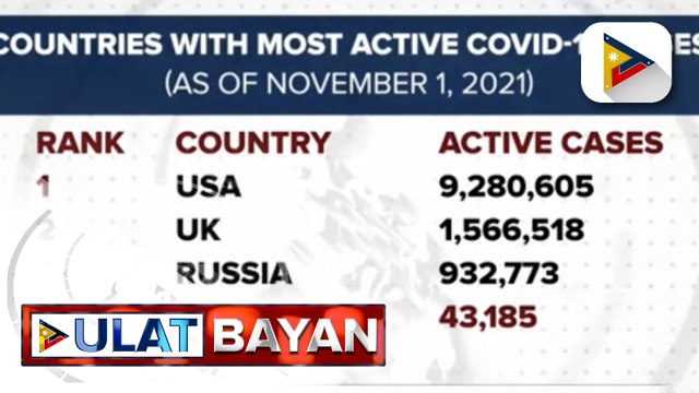 Pilipinas, bumaba sa ika-40 sa ranking ng W.H.O. sa mga aktibong kaso ng COVID-19