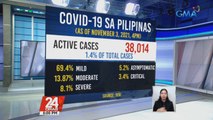 1,591 na bagong COVID-19 cases ngayong araw, pinakamababa mula nitong Pebrero | 24 Oras