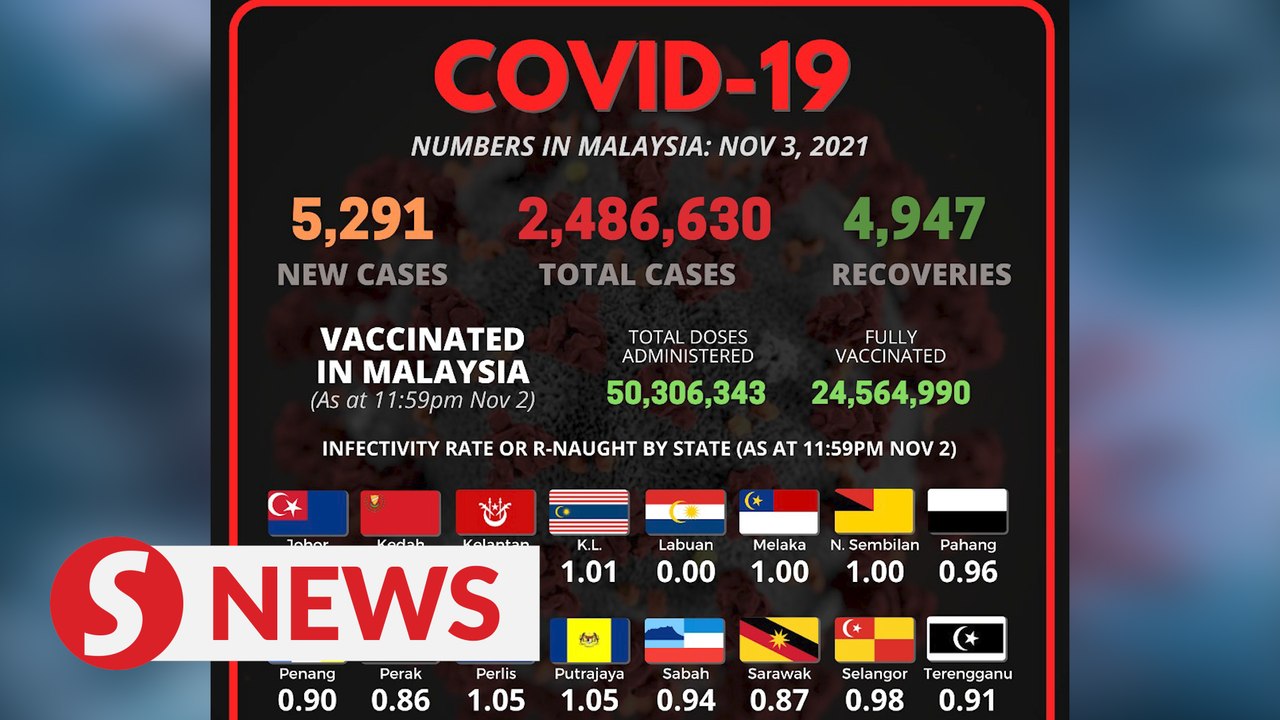 Covid-19: 5,291 new cases, cumulative total now 2,486,630