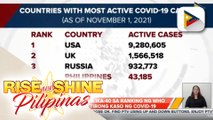 Pilipinas, bumaba sa ika-40 sa ranking ng WHO sa mga aktibong kaso ng COVID-19