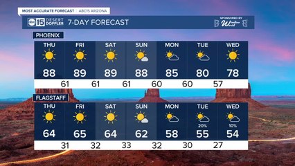 Approaching the 90s as we move toward the weekend