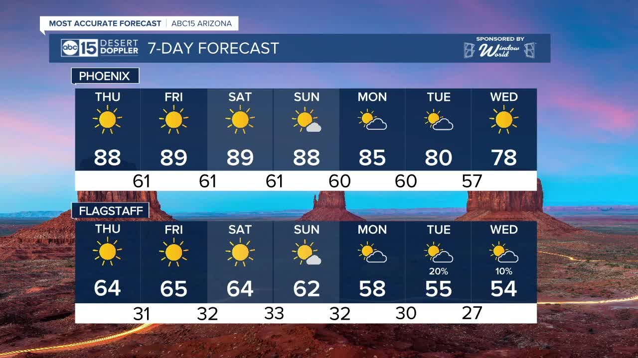 Approaching the 90s as we move toward the weekend