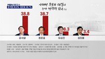 [MBN 여론조사] 윤석열 38.8% vs 홍준표 38.7%…경쟁력조사 초박빙