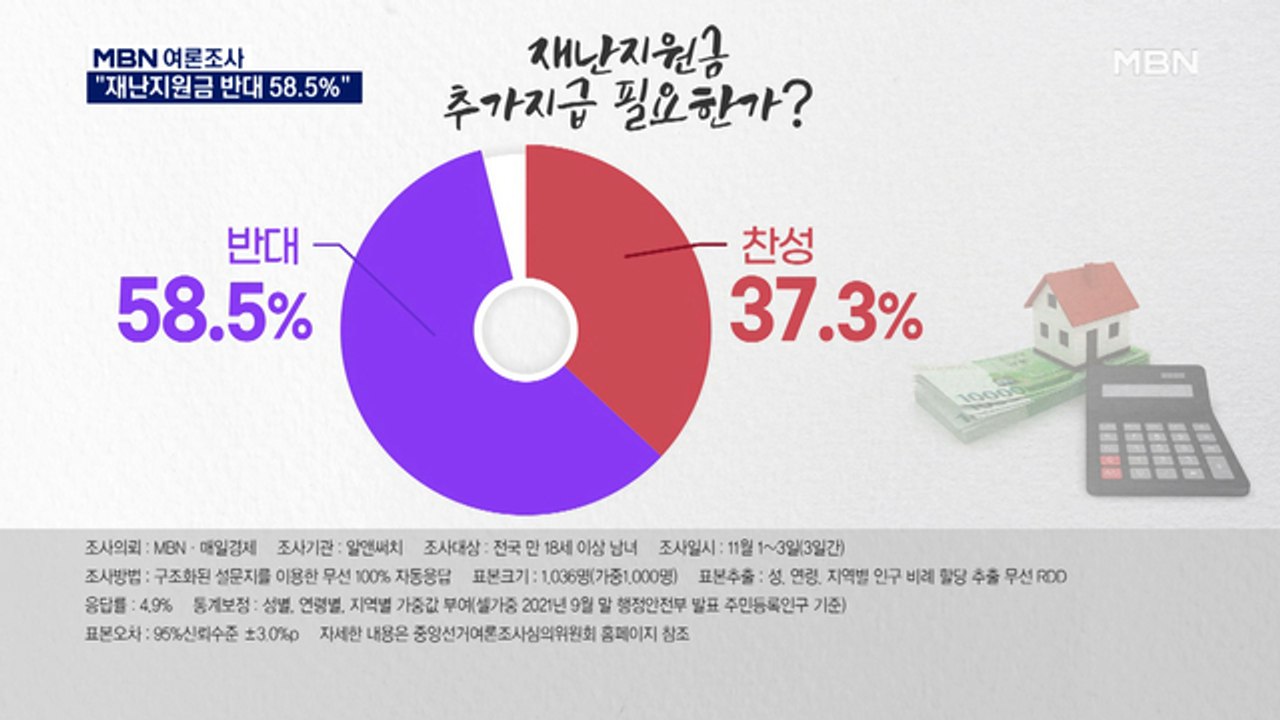 [MBN 여론조사] "추가 재난지원금 반대" 58.5%…"모병제 찬성" 44.3%