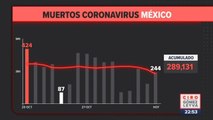 México registró 244 muertes por Covid-19 en 24 horas