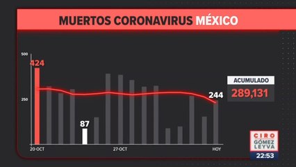 México registró 244 muertes por Covid-19 en 24 horas