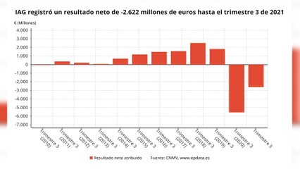 IAG pierde 2.622 millones hasta septiembre, la mitad que un año antes