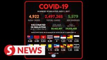 Covid-19: Cumulative cases of recoveries now 2.4 mil, 4,922 new infections on Friday