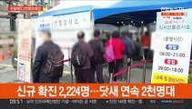 신규 확진 2,224명…닷새 연속 2천명대