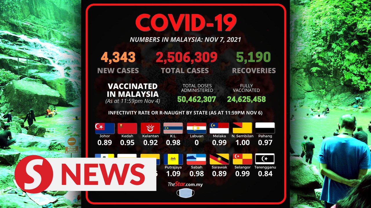 Covid-19: 4,343 new cases in Malaysia