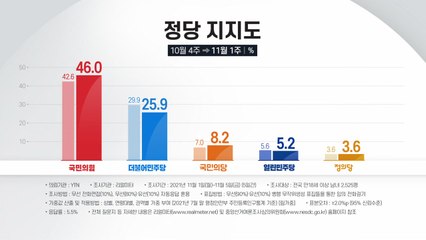 국민의힘 46%·민주당 25.9%...양당 지지율 격차 최대 / YTN