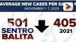 OCTA Research: COVID-19 situation ng NCR ngayong taon, mas mabuti kumpara noong nakaraang taon; Bakunahan, nakatulong para bumuti ang COVID-19 situation sa Metro Manila