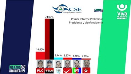 Consejo Supremo Electoral brinda primeros datos preliminares de las Elecciones Generales 2021