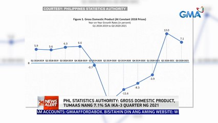 Phl Statistics Authority: Gross domestic product tumaas nang 7.1% sa ika-3 quarter ng 2021 | 24 Oras News Alert