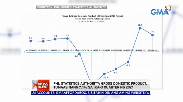 Phl Statistics Authority: Gross domestic product tumaas nang 7.1% sa ika-3 quarter ng 2021 | 24 Oras News Alert