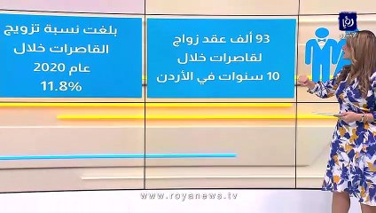 محامية تتحدث لـ "أخبار السابعة" عن زواج القصر في الأردن