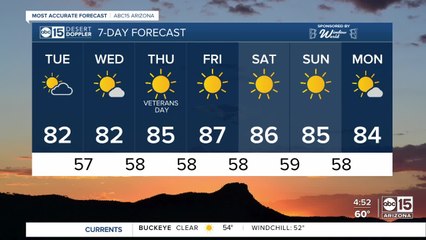 Topping out in the low 80s before Veterans Day