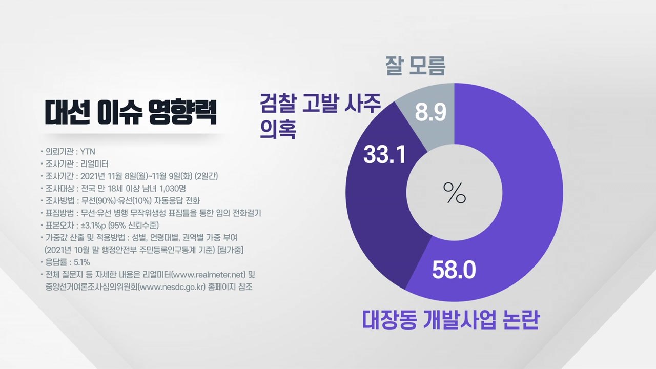 대선 영향력..."대장동 58%·고발 사주 33.1%" / YTN