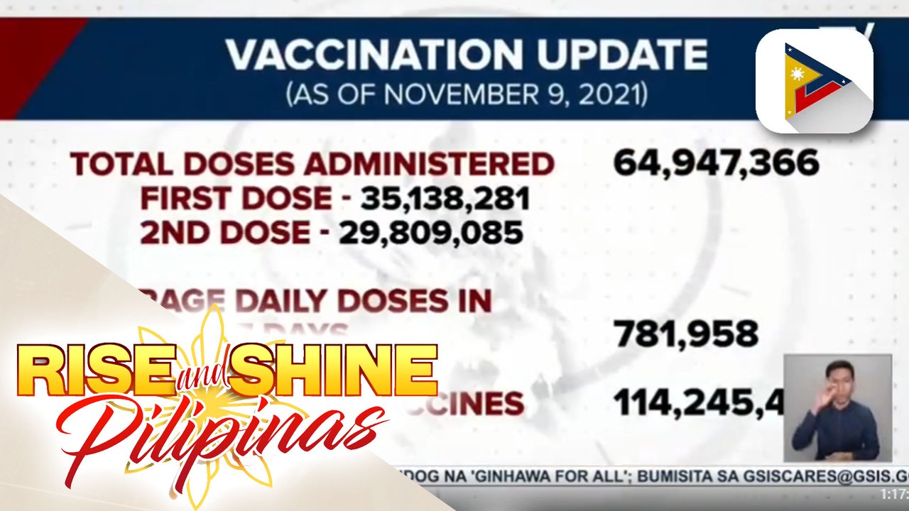 Bilang ng bakunang naiturok na sa bansa, umabot sa halos 65-M doses