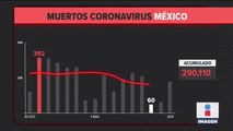 México registró 299 muertes por Covid-19 en 24 horas