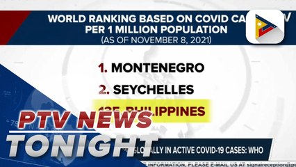 PH now ranked 53rd globally in active COVID-19 cases: WHO