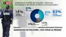 82% des Français favorables à des peines de prison automatiques pour les agresseurs de policiers