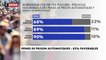 Peines de prison automatiques : 82% des Français favorables