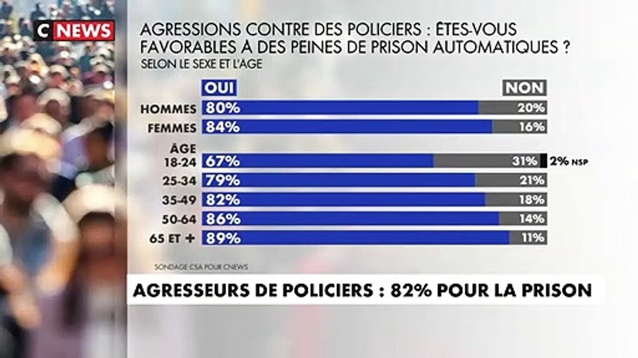 Sondage: 82% des Français se disent favorables à la condamnation à des peines de prison automatiques pour les agresseurs des forces de l’ordre