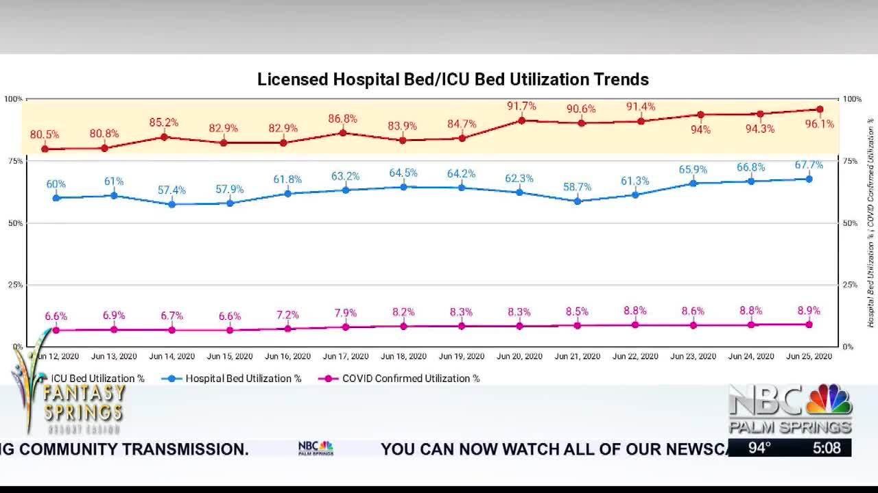 ICU bed capacity nears 100%