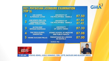 2021 Physician licensure examination(top 5) | UB
