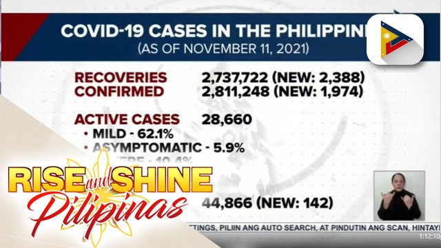 Bilang ng mga gumaling sa COVID-19, nadagdagan pa ng higit 2,300